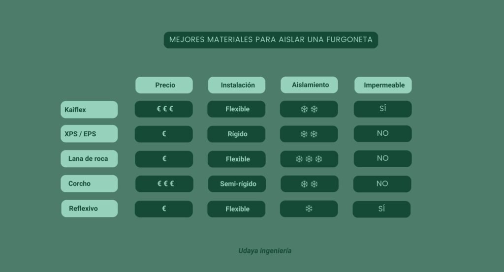 cuadro comparativo de los mejores materiales para aislar una furgoneta camper